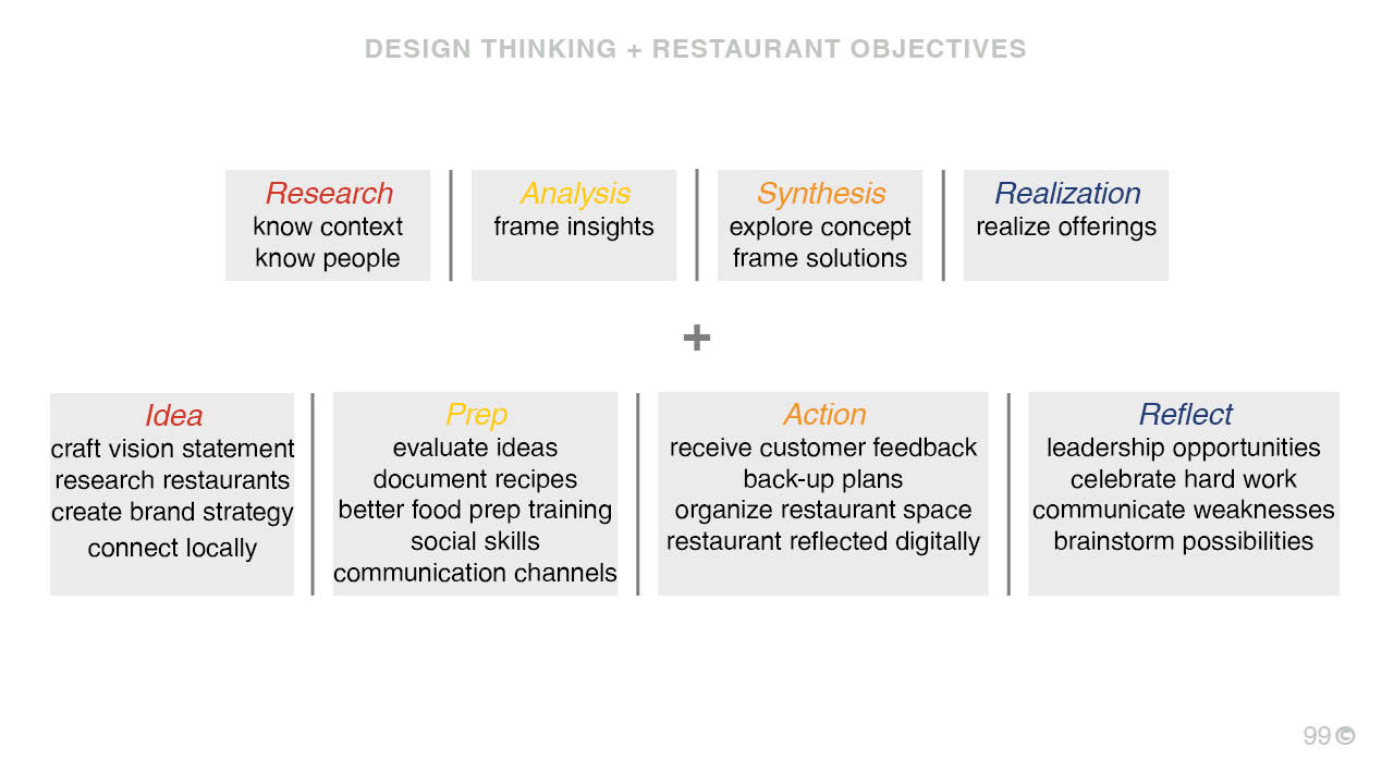 Design thinking restaurant process 2